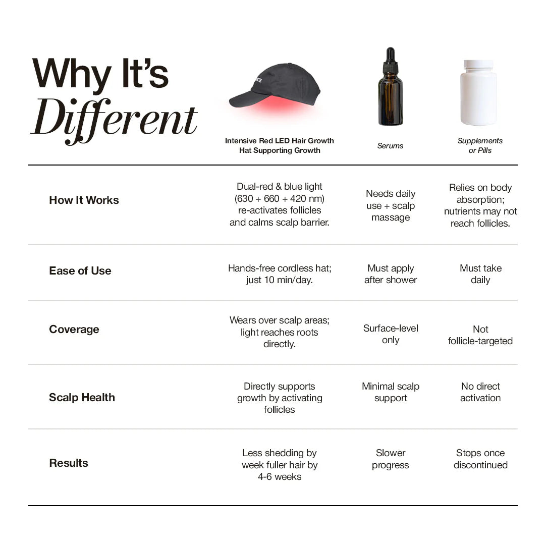 LED Hair Growth Hat PRO Supporting Growth