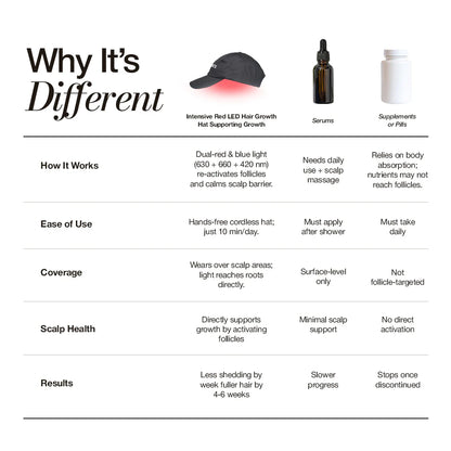 LED Hair Growth Hat PRO Supporting Growth